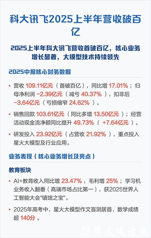 科大讯飞2025年经营回款超270亿元
