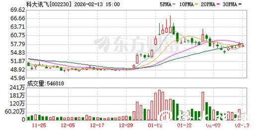 科大讯飞2025年经营回款超270亿元
