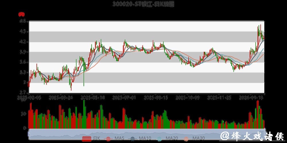 ST银江2025年预亏超17亿，涉虚假陈述索赔案仍在推进